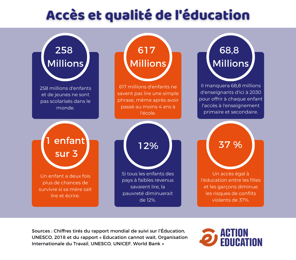 Infographic - Key figures on access to and quality of education worldwide