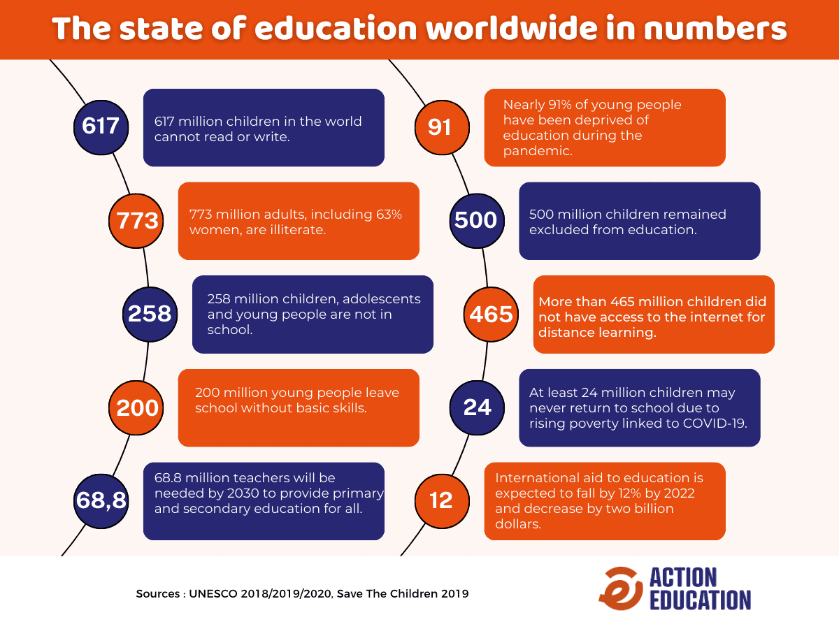 key figures education for education in the world